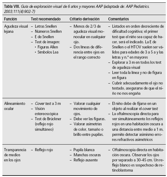 Tabla VIII. Guía de exploración visual de 6 años y mayores AAP (adaptada de: AAP Pediatrics. 2003;111(4):902-7)